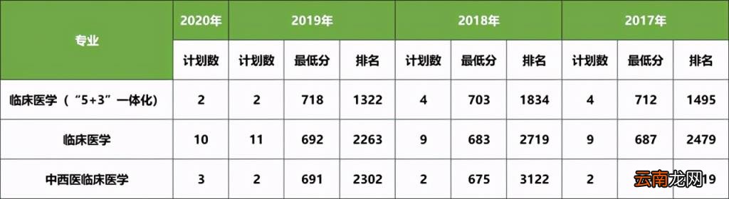2017 大连医科大学分数线