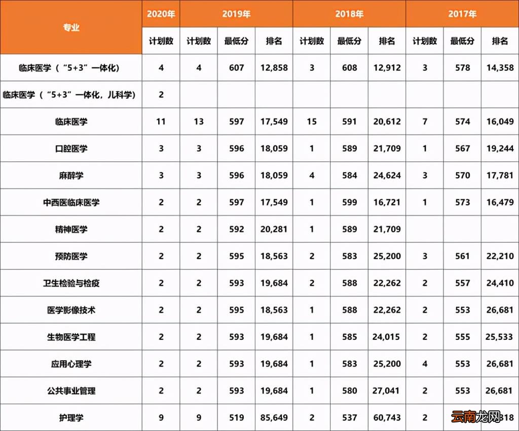 2017 大连医科大学分数线