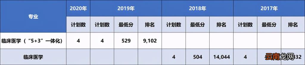 2017 大连医科大学分数线