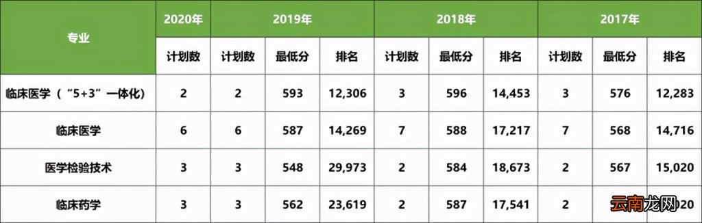 2017 大连医科大学分数线