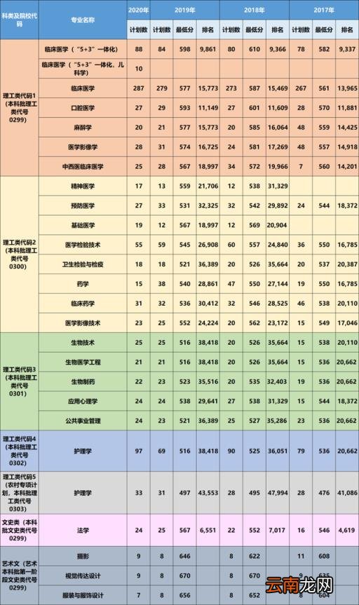 2017 大连医科大学分数线