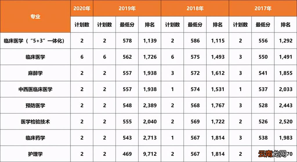 2017 大连医科大学分数线