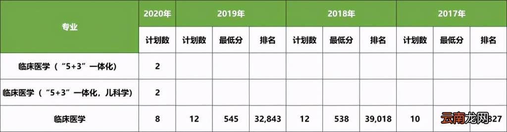 2017 大连医科大学分数线