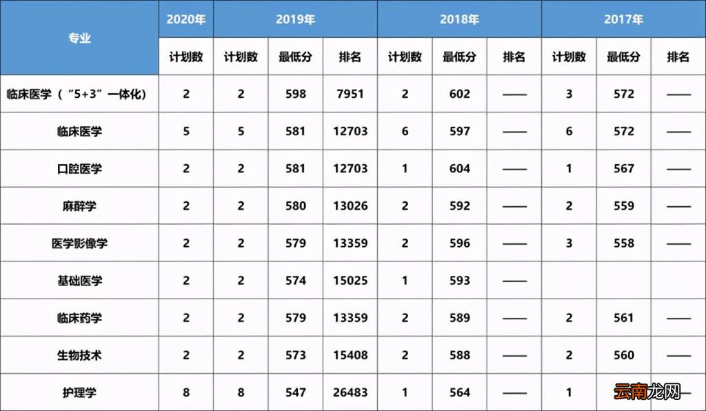 2017 大连医科大学分数线