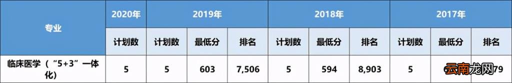 2017 大连医科大学分数线