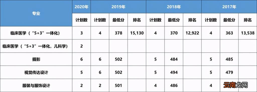 2017 大连医科大学分数线