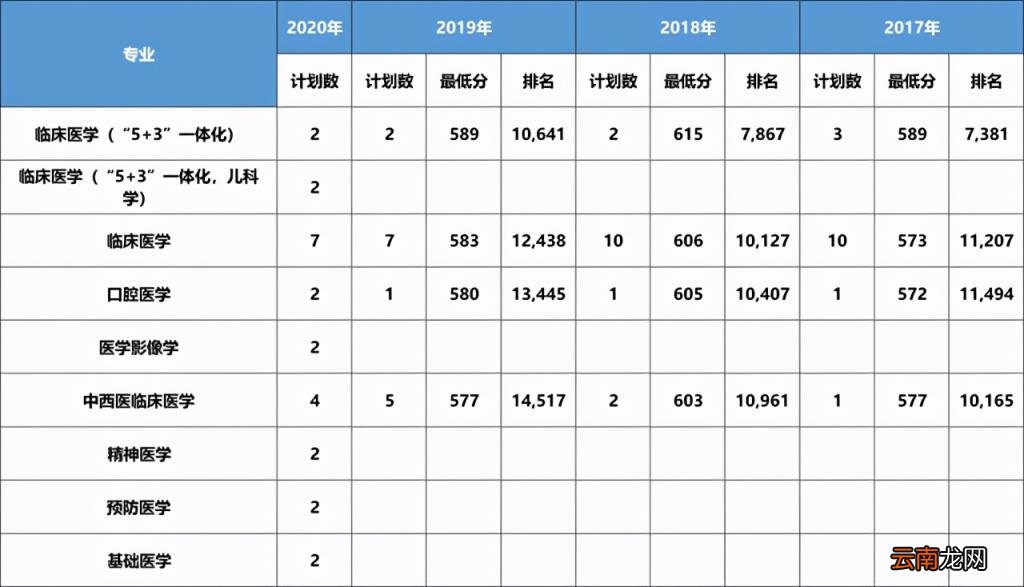 2017 大连医科大学分数线