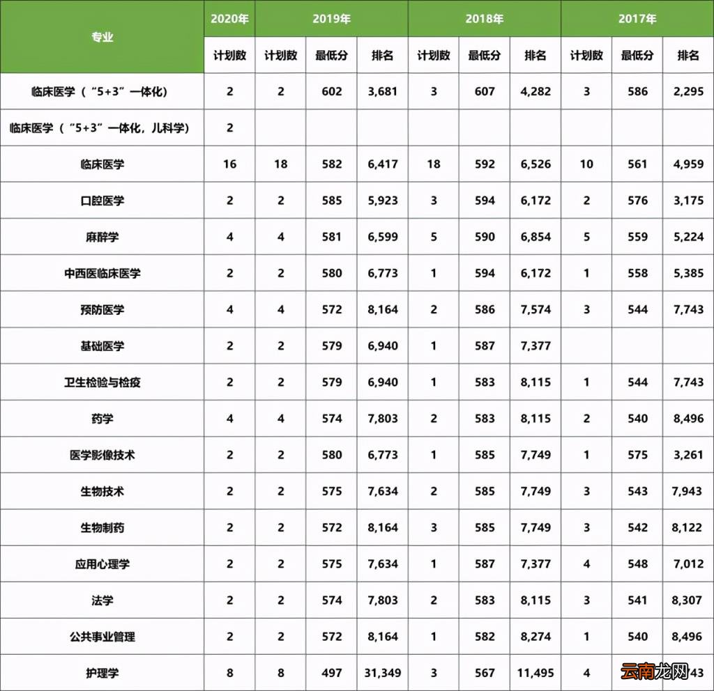 2017 大连医科大学分数线