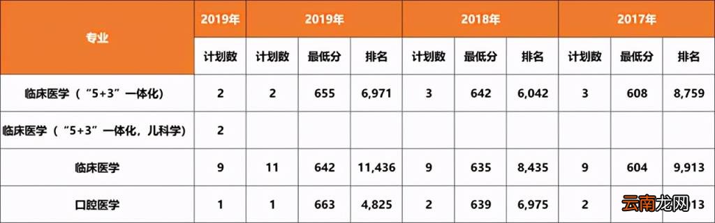 2017 大连医科大学分数线