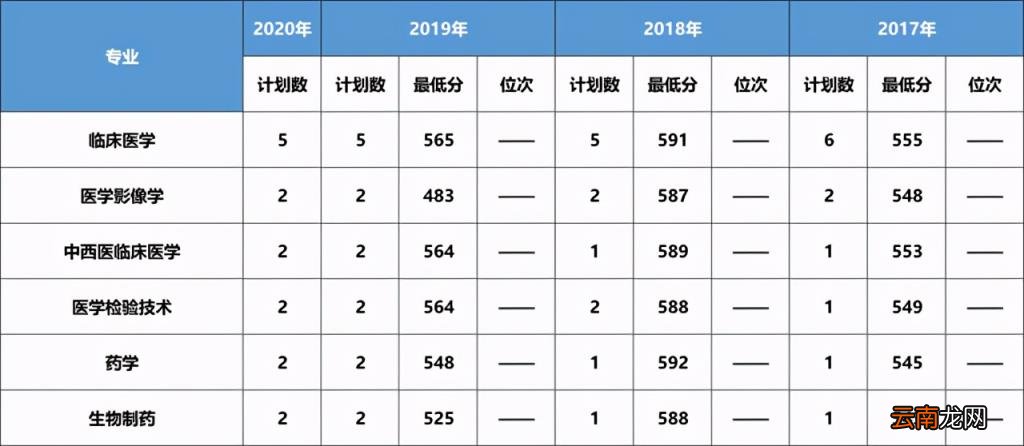 2017 大连医科大学分数线