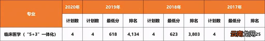 2017 大连医科大学分数线