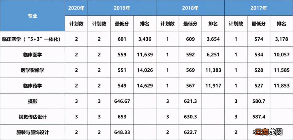 2017 大连医科大学分数线
