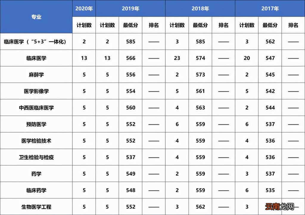 2017 大连医科大学分数线