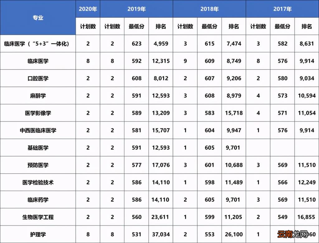 2017 大连医科大学分数线