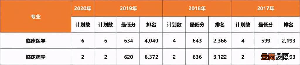 2017 大连医科大学分数线