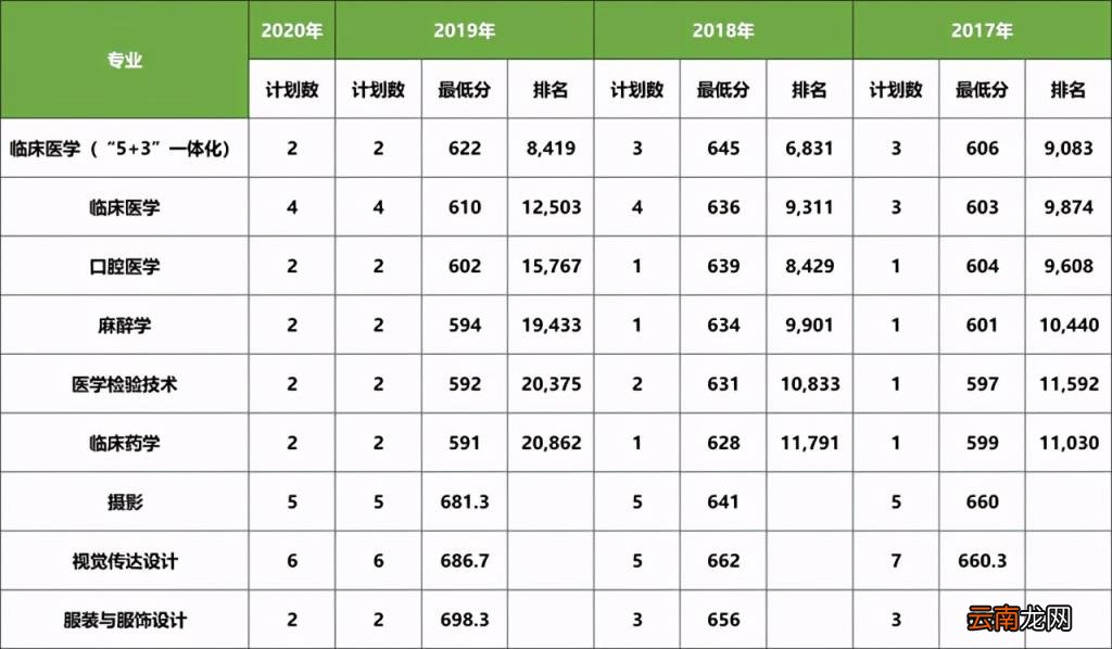 2017 大连医科大学分数线