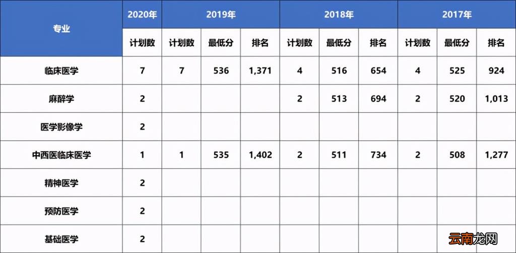 2017 大连医科大学分数线