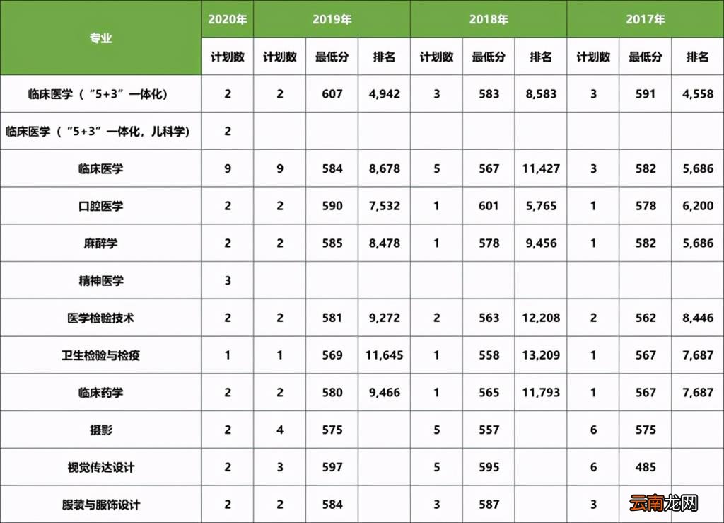 2017 大连医科大学分数线