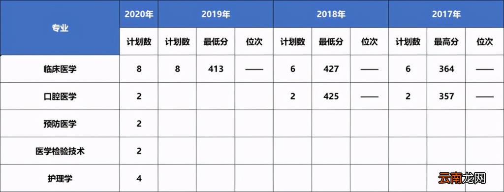 2017 大连医科大学分数线