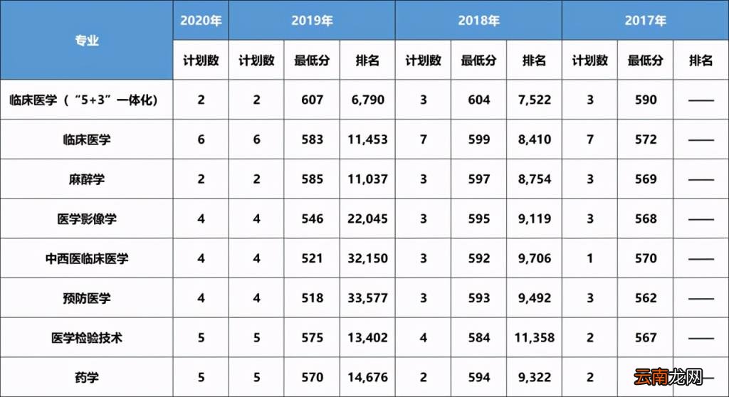 2017 大连医科大学分数线
