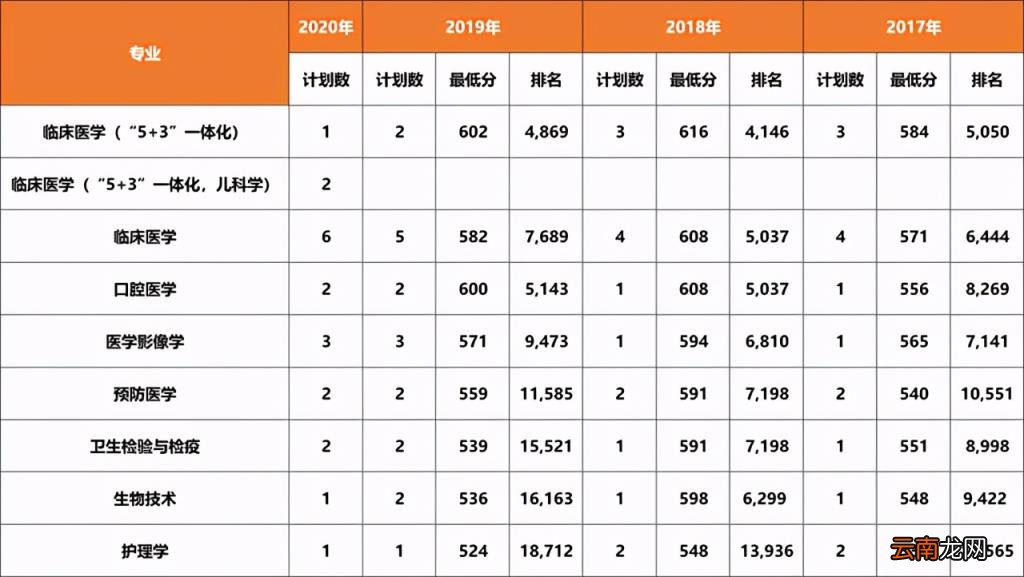 2017 大连医科大学分数线