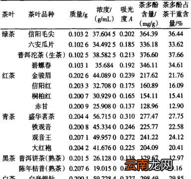 先来看看哪种茶叶的茶多酚含量最高