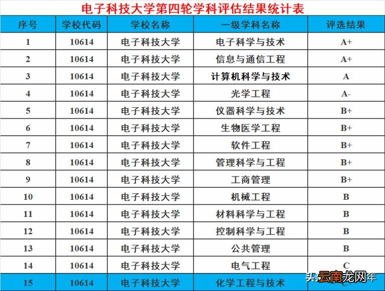 电子科技大学研究生招生专业有哪些 电子科技大学研究生招生专业目录