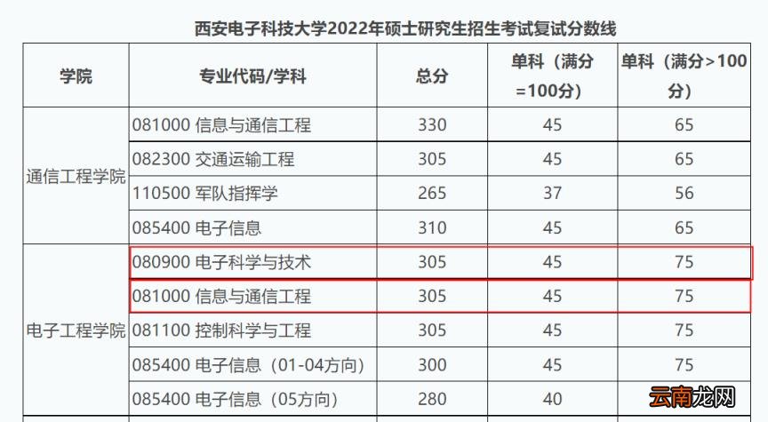 你会选择哪所院校呢 通信工程考研院校推荐排名