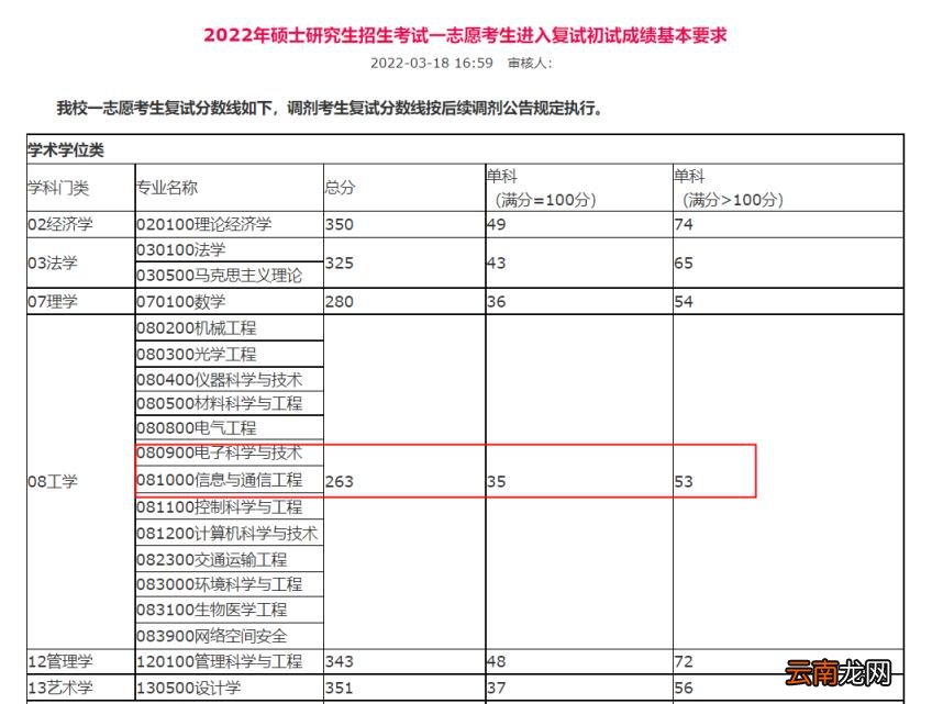 你会选择哪所院校呢 通信工程考研院校推荐排名