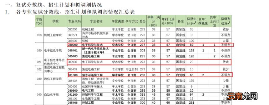 你会选择哪所院校呢 通信工程考研院校推荐排名