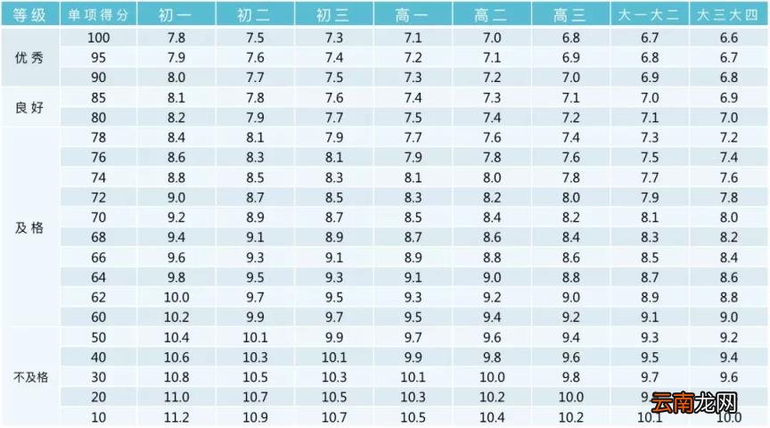 2022年北京中考体育过程性考核标准 北京中考体育评分标准汇总