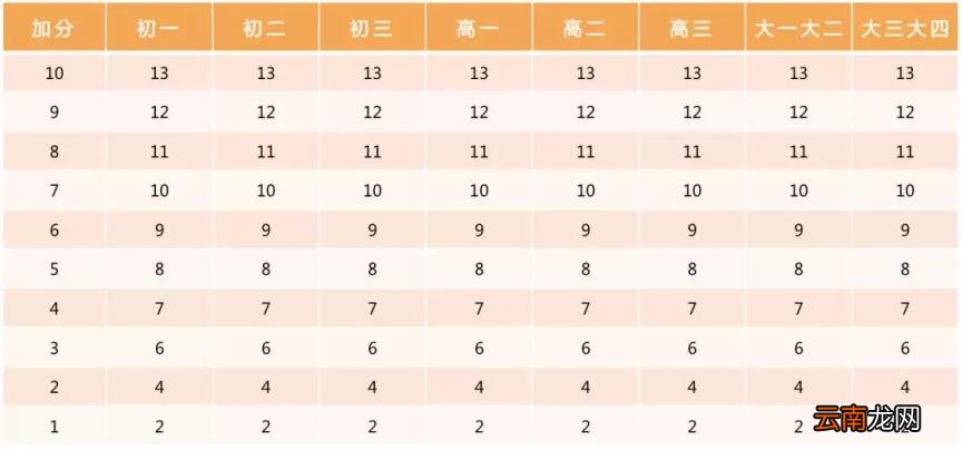 2022年北京中考体育过程性考核标准 北京中考体育评分标准汇总