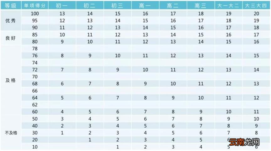 2022年北京中考体育过程性考核标准 北京中考体育评分标准汇总