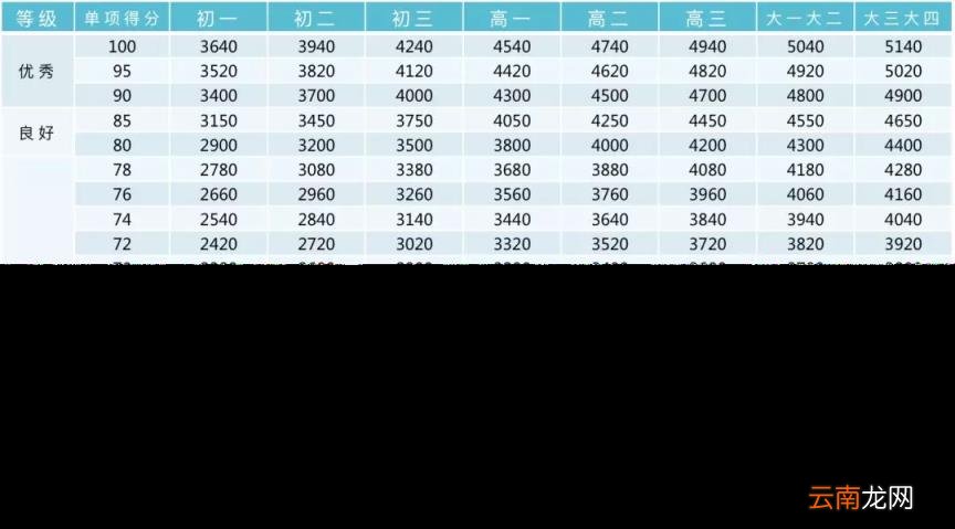 2022年北京中考体育过程性考核标准 北京中考体育评分标准汇总