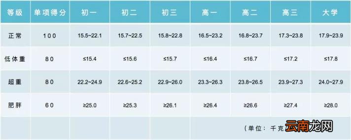 2022年北京中考体育过程性考核标准 北京中考体育评分标准汇总