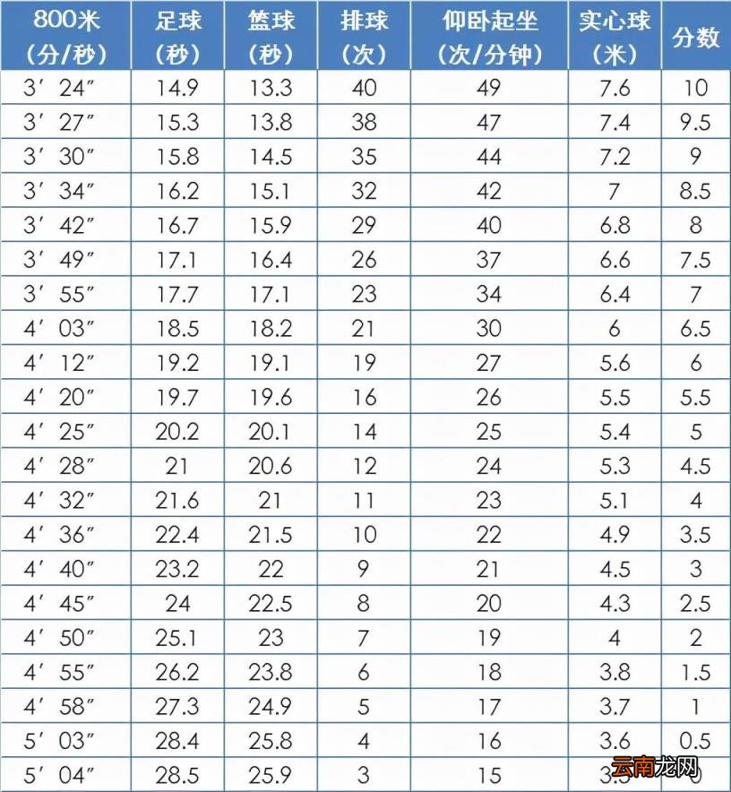 2022年北京中考体育过程性考核标准 北京中考体育评分标准汇总