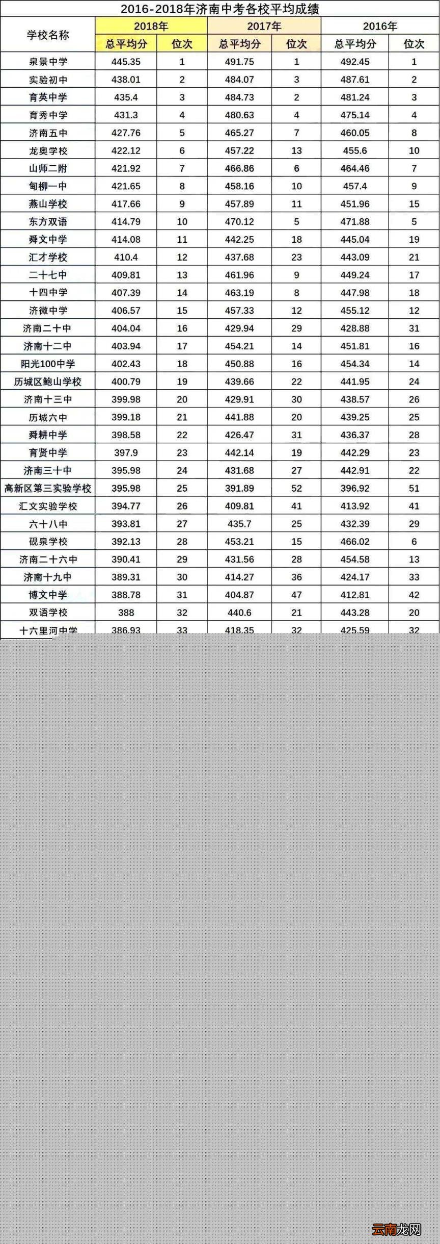 附小学对口初中一览表 济南初中中考成绩及升学率2022最新排名