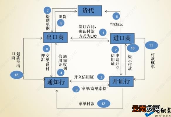 即期信用证和远期信用证定义 远期信用证
