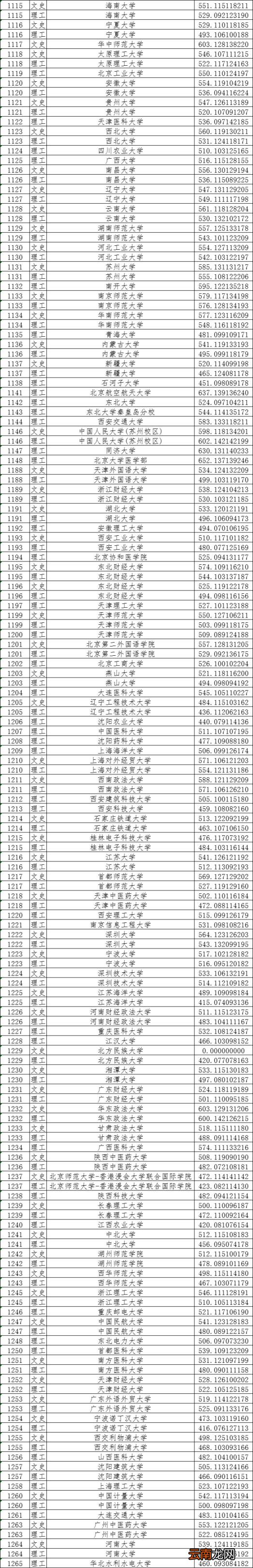 本科一本线一览表 黑龙江省一本线是多少分