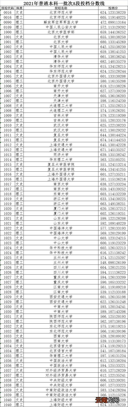 本科一本线一览表 黑龙江省一本线是多少分