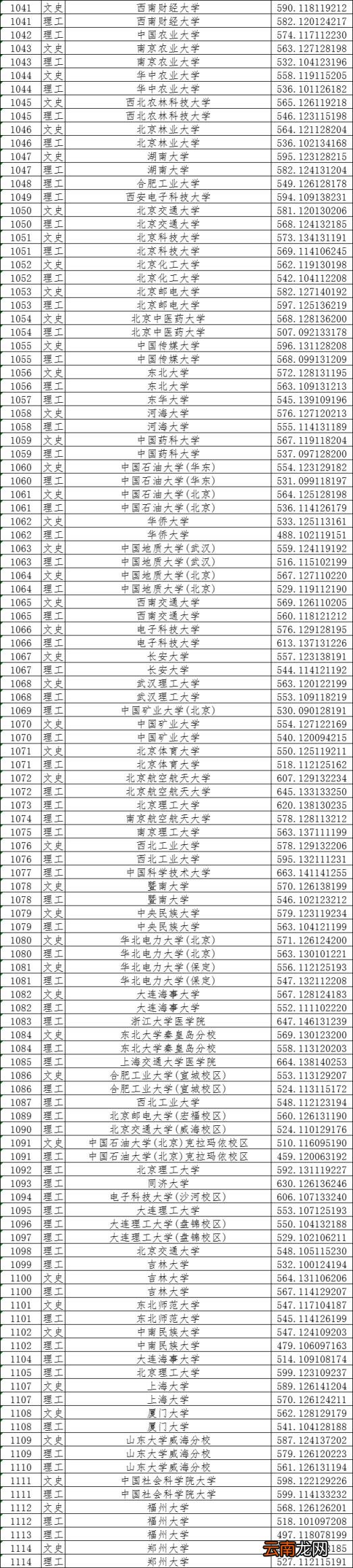 本科一本线一览表 黑龙江省一本线是多少分