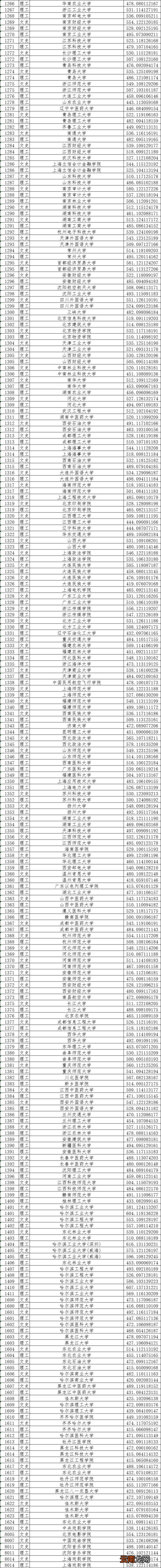 本科一本线一览表 黑龙江省一本线是多少分