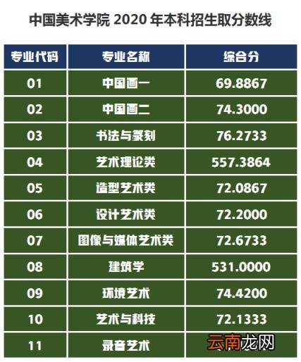 2021年中国美术学院录取分数线是多少