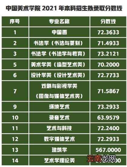 2021年中国美术学院录取分数线是多少