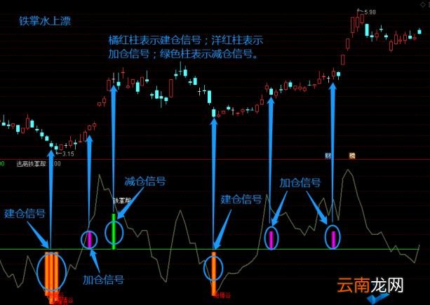 原来还有这种用法 cci指标详解