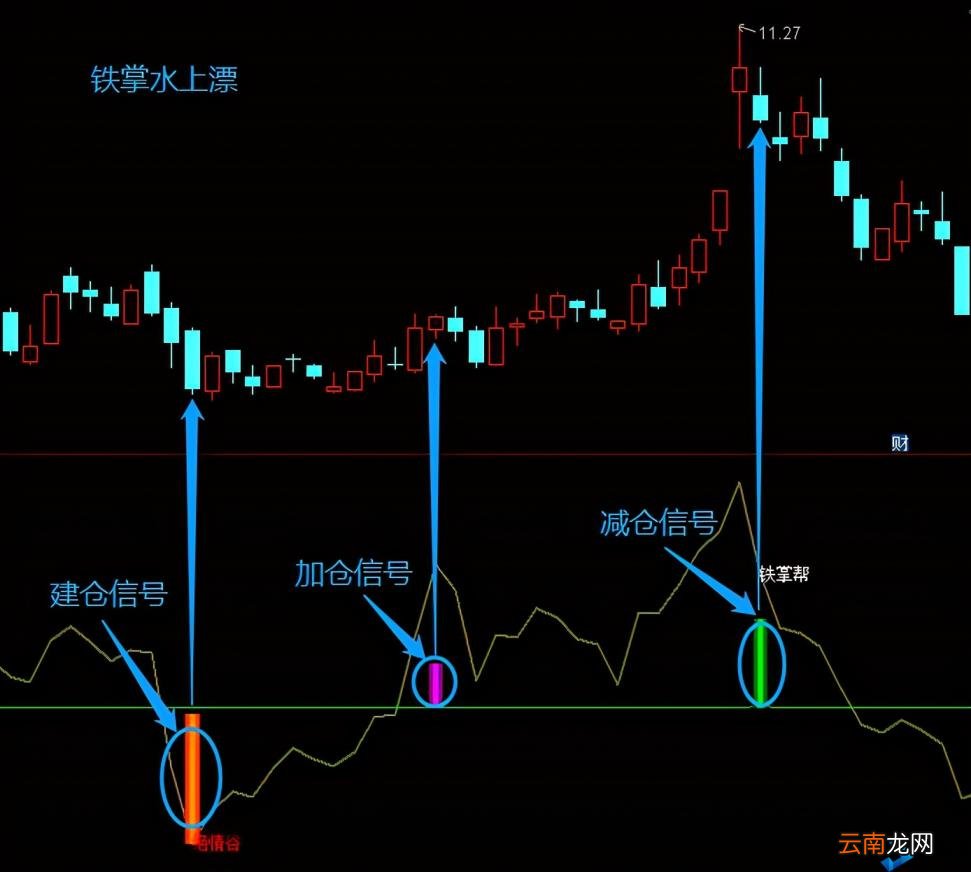 原来还有这种用法 cci指标详解
