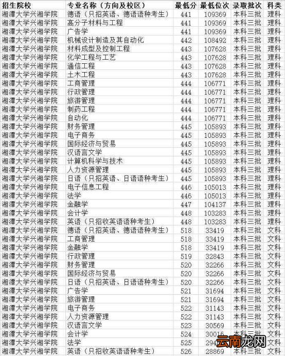 湖南三本大学排名榜及录取分数线(2022湖南三本大学一览表