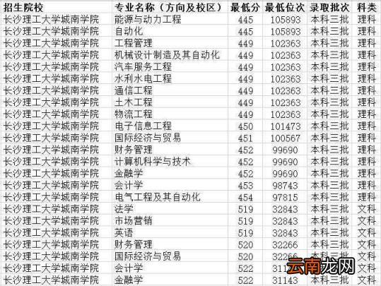 湖南三本大学排名榜及录取分数线(2022湖南三本大学一览表