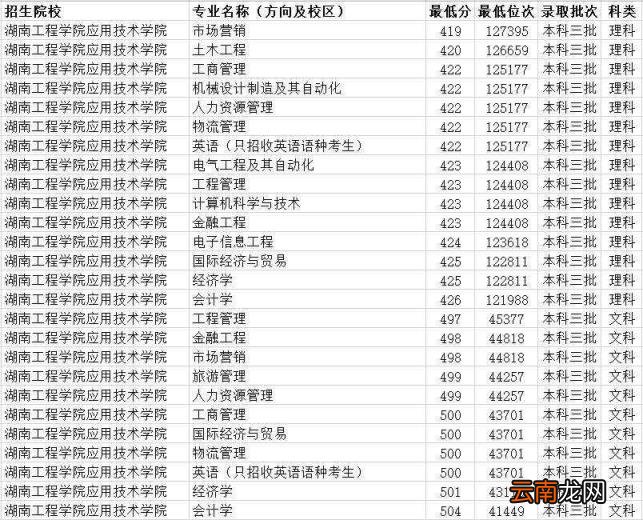 湖南三本大学排名榜及录取分数线(2022湖南三本大学一览表