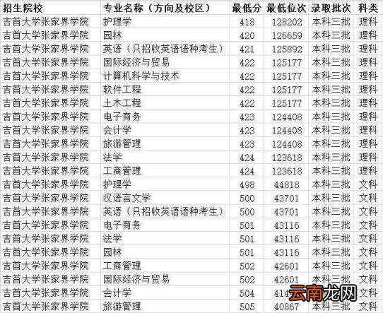 湖南三本大学排名榜及录取分数线(2022湖南三本大学一览表
